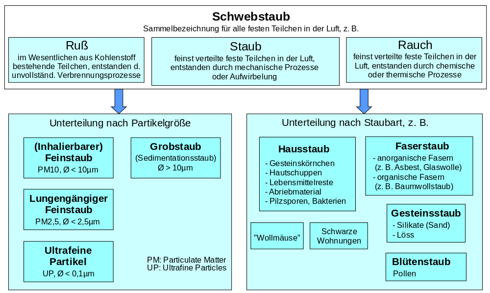 Definitionen und Einteilung von Staub