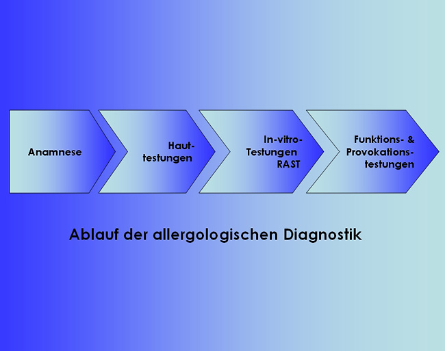 Diagnostikstufen